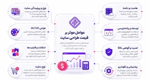 عوامل موثر بر قیمت طراحی سایت فروشگاهی شامل سئو، درگاه پرداخت و پشتیبانی